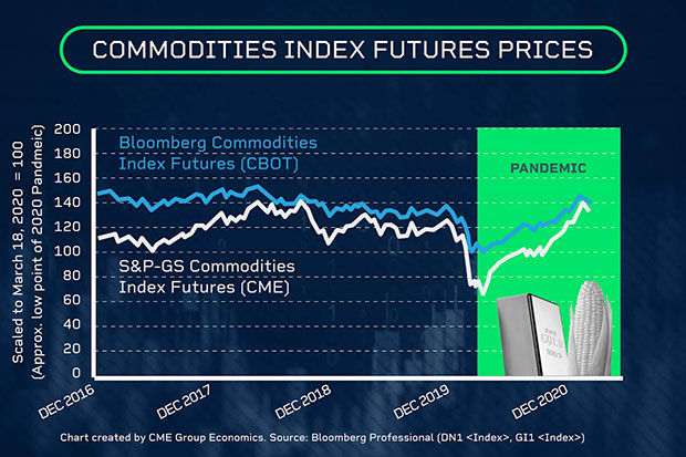 Commodities Chart