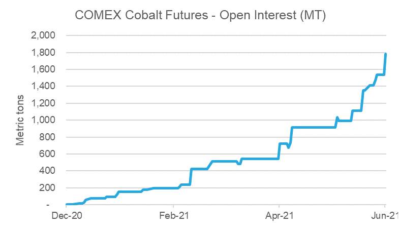 图表COMEX COBALT期货