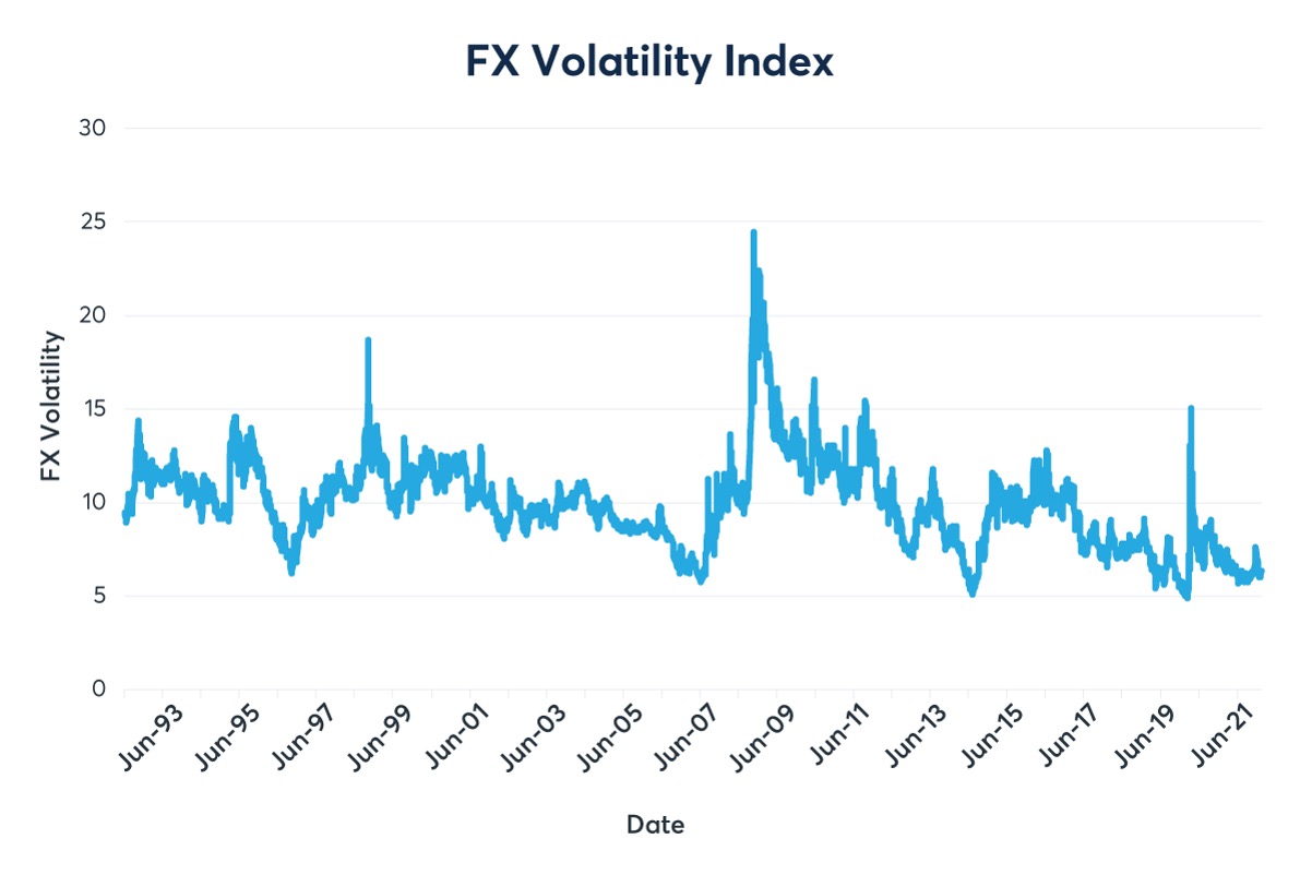 FX Volatility