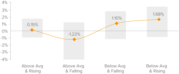 IG Credit Has Outperformed Treasuries During Periods of Rising Inflation