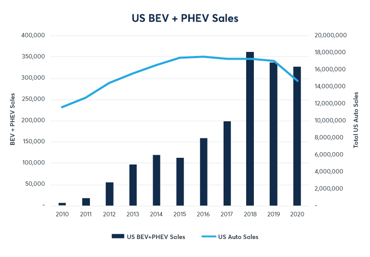 US BEV PHEV Sales