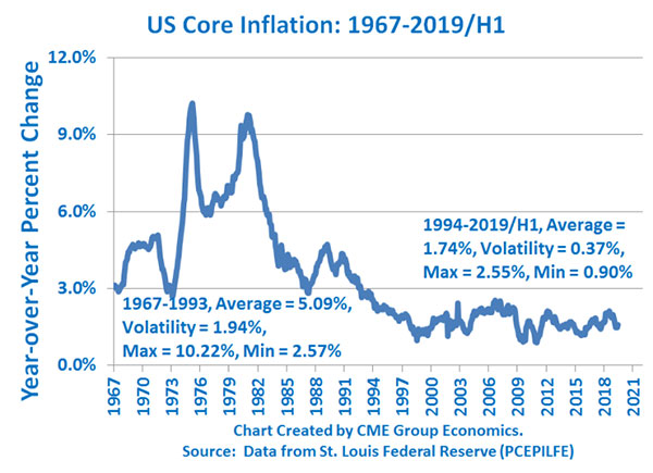 CME 1 US Core Inflation