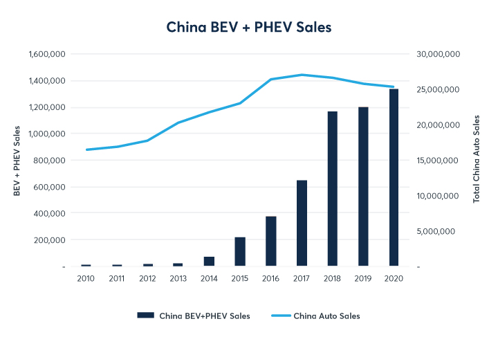 China BEV and PHEV Sales