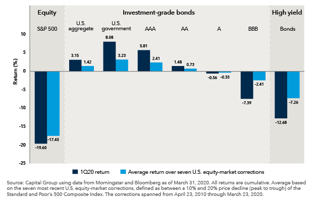 This bar chart shows cumulative returns for eight asset classes during the first quarter of 2020 and averaged over the most recent seven U.S. equity-market corrections (spanning from April 23, 2010 through March 23, 2020). For each asset class, the left dark-blue bar shows the cumulative return for the first quarter of 2020. The right light-blue bar shows the seven-correction cumulative return average. Here are the cumulative returns for the first quarter of 2020 and the seven-correction average, respectively, for each asset class: For the S&P 500,  -19.60% and -17.45%; for U.S. aggregate bonds, 3.15% and 1.42%; for U.S. government bonds, 8.08% and 3.23%; for AAA bonds, 5.81% and 2.41%; for AA bonds, 1.48% and 0.73%; for A bonds, -0.56% and -0.33%; for BBB bonds, -7.39% and -2.41%; and for high-yield bonds, -12.68% and -7.26%. Source: Capital Group, using data from Morningstar and Bloomberg, as of March 31, 2020. Returns are cumulative. Average based on the seven most recent U.S. equity-market corrections, defined as between a 10% and 20% price decline (peak to trough) of the Standard & Poor’s 500 Composite Index.