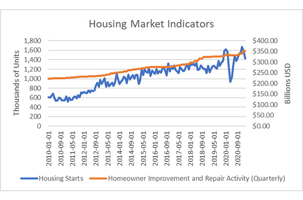 Housing Market Indicators