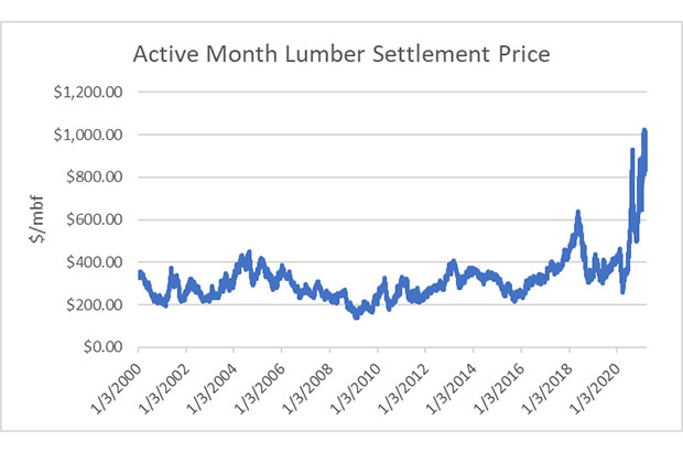 Lumber Settlement Price