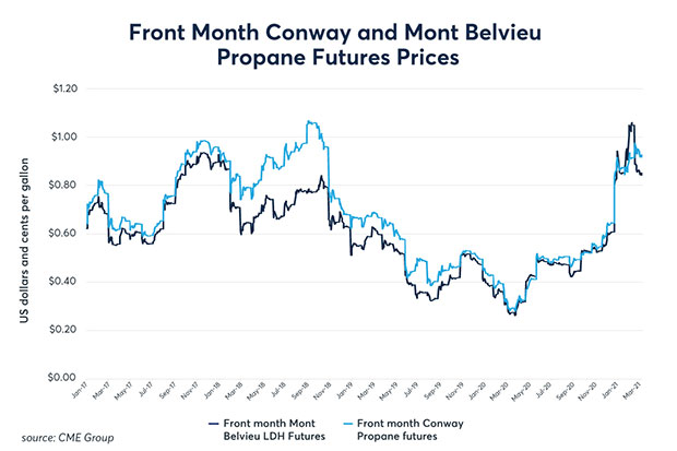 前一个月Conway和Mont Belvieu丙烷期货价格