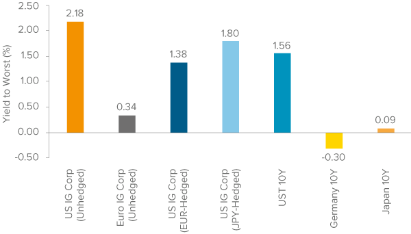 IG Credit Continues to Offer Attractive Yield