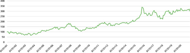 Schroders Fig 11