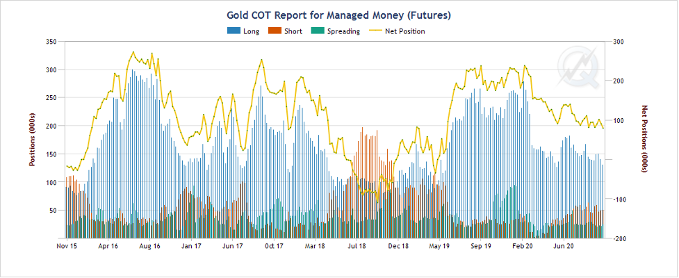 Gold Commitment of Traders