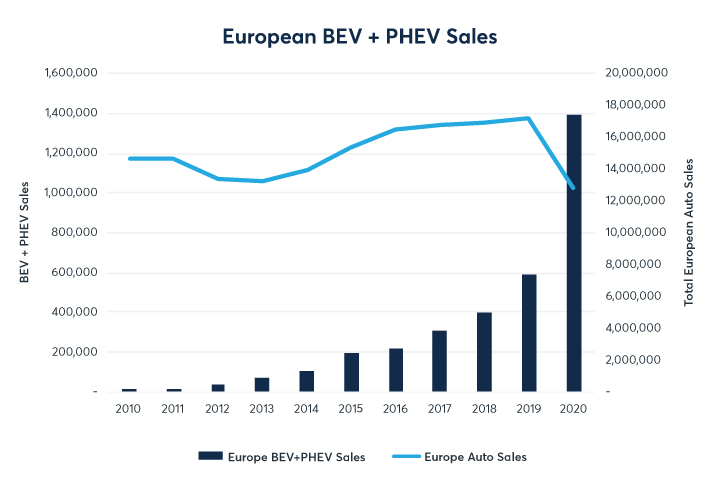 European BEV PHEV SaLes