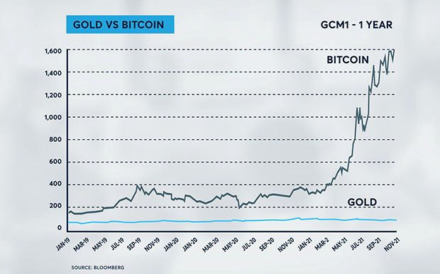 比特币vs黄金