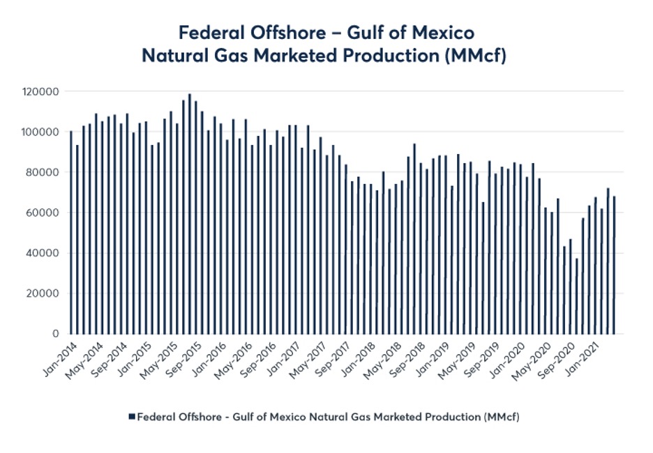 图4:联邦离岸-墨西哥湾天然气生产