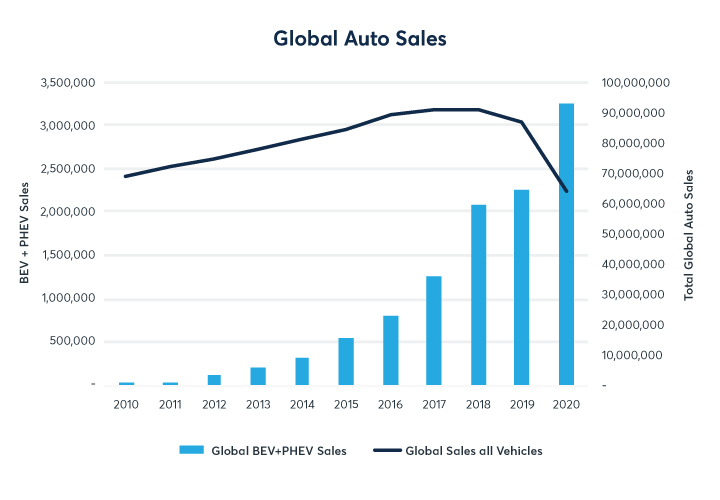 Global Auto Sales