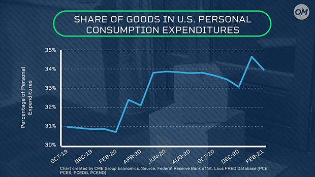 Personal Consumption Expenditures