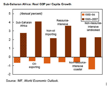 Sub-Sahara GDP